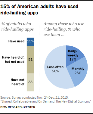 15% of American adults have used  ride-hailing apps