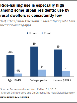 Ride-hailing use is especially high among some urban residents; use by rural dwellers is consistently low