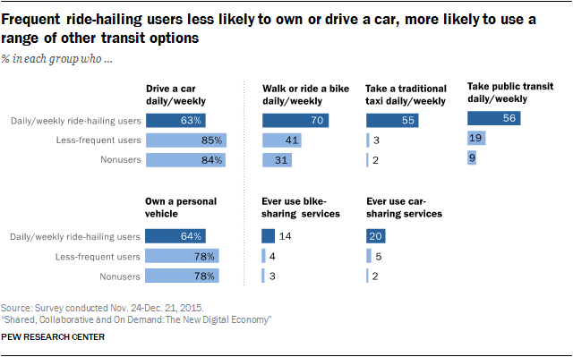 Frequent ride-hailing users less likely to own or drive a car, more likely to use a range of other transit options