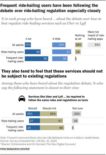 Frequent ride-hailing users have been following the debate over ride-hailing regulation especially closely; they also tend to feel that those services should not be subject to existing regulations