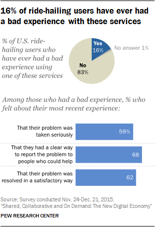 16% of ride-hailing users have ever had a bad experience with these services
