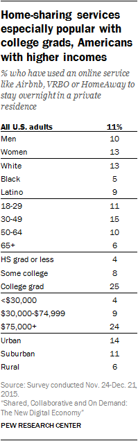 Home-sharing services especially popular with college grads, Americans with higher incomes