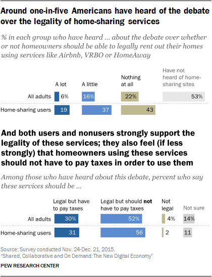 Around one-in-five Americans have heard of the debate over the legality of home-sharing services and both users and nonusers strongly support the legality of these services; they also feel (if less strongly) that homeowners using these services should not have to pay taxes in order to use them