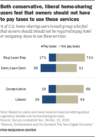 Both conservative, liberal home-sharing users feel that owners should not have to pay taxes to use these services