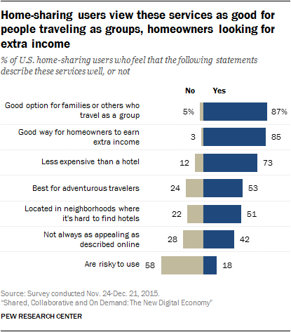 Home-sharing users view these services as good for people traveling as groups, homeowners looking for extra income