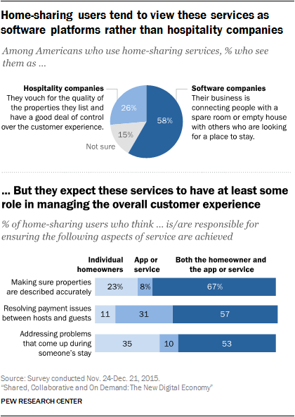 Home-sharing users tend to view these services as software platforms rather than hospitality companies, but they expect these services to have have at least some role in managing the overall customer experience