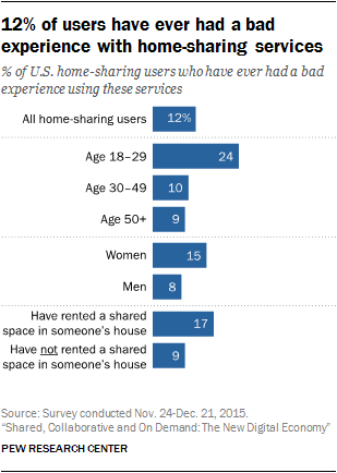12% of users have ever had a bad experience with home-sharing services