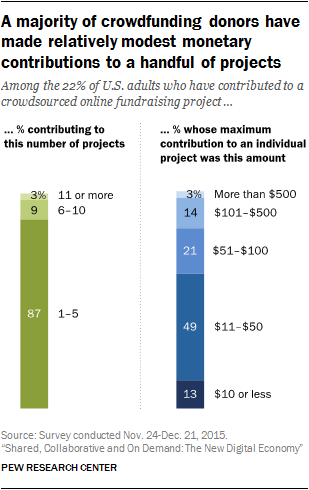 A majority of crowdfunding donors have made relatively modest monetary contributions to a handful of projects