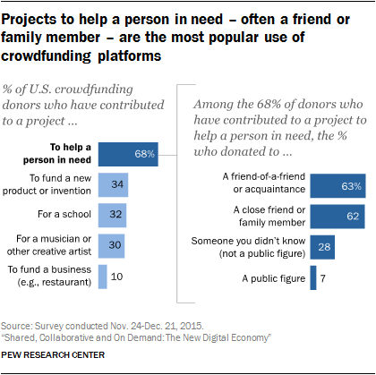 Projects to help a person in need – often a friend or family member – are the most popular use of crowdfunding platforms