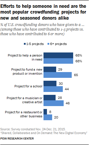 Efforts to help someone in need are the most popular crowdfunding projects for new and seasoned donors alike