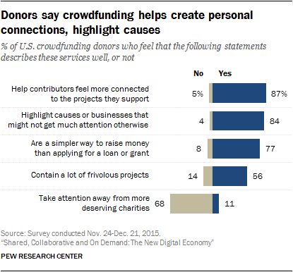 Donors say crowdfunding helps create personal connections, highlight causes