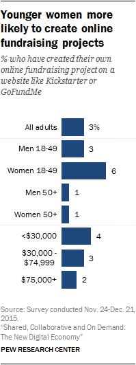 Younger women more likely to create online fundraising projects