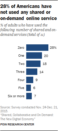 28% of Americans have not used any shared or on-demand online service