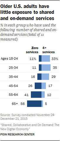 Older U.S. adults have little exposure to shared and on-demand services