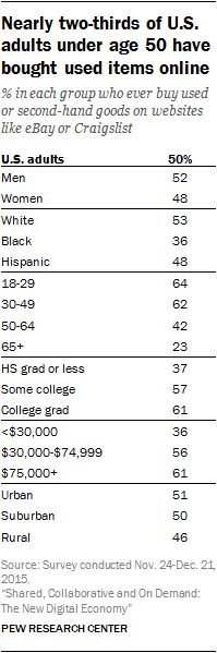 Nearly two-thirds of U.S. adults under age 50 have bought used items online