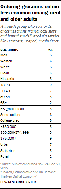 4% of Americans have hired someone online to do task, household errand
