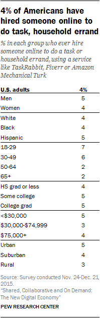 4% of Americans have worked in a short-term shared office space