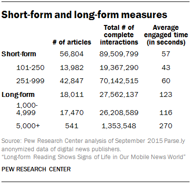 Short-form and long-form measures