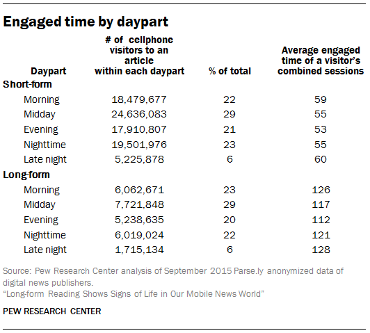 Engaged time by daypart