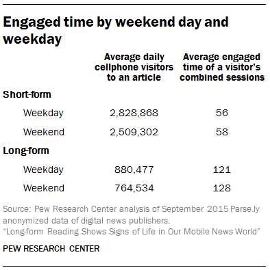 Engaged time by weekend day and weekday