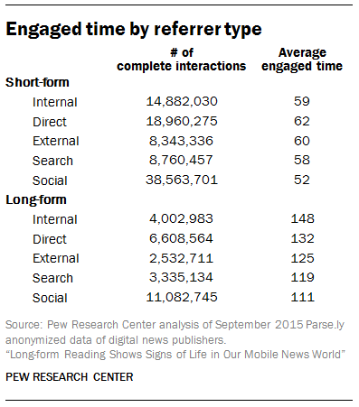 Engaged time by referrer type