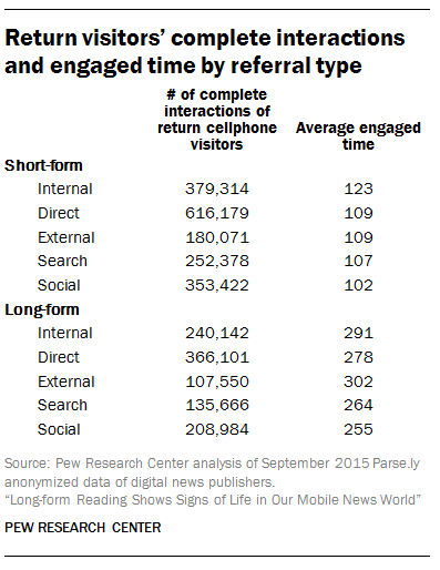 Return visitors’ complete interactions and engaged time by referral type