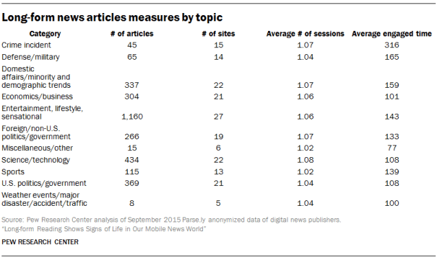 Long-form news articles measures by topic