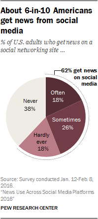 About 6-in-10 Americans get news from social media