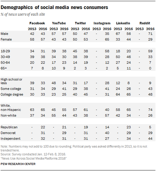 Demographics of social media news consumers