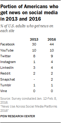 Portion of Americans who get news on social media in 2013 and 2016
