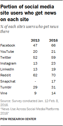 Portion of social media site users who get news on each site