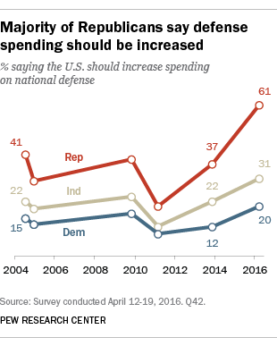 Majority of Republicans say defense spending should be increased