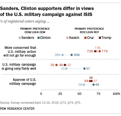 Sanders, Clinton supporters differ in views of the U.S. military campaign against ISIS