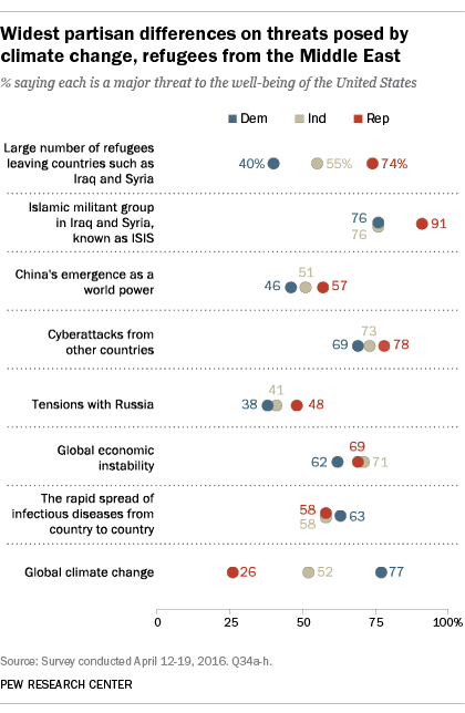 Widest partisan differences on threats posed by climate change, refugees from the Middle East