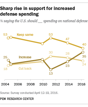 Sharp rise in support for increased defense spending