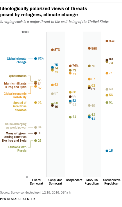 Ideologically polarized views of threats posed by refugees, climate change
