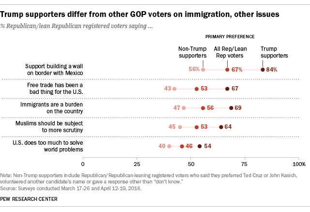 Trump supporters differ from other GOP voters on immigration, other issues