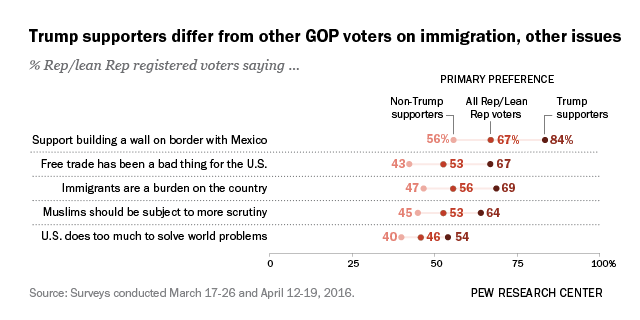Trump supporters differ from other GOP voters on immigration, other issues