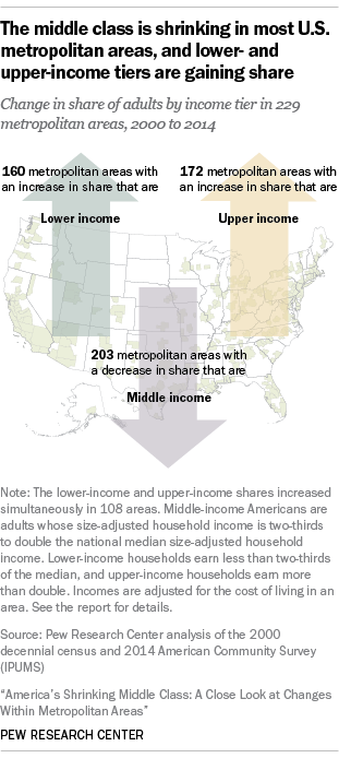 The middle class is shrinking in most U.S. metropolitan areas