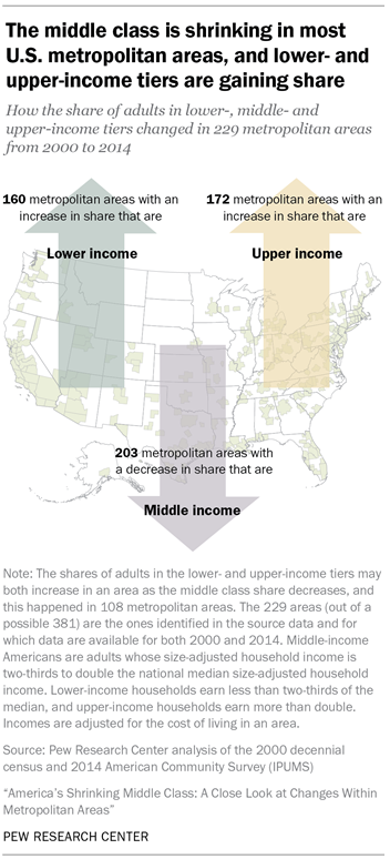 The middle class is shrinking in most U.S. metropolitan areas, and lower-and upper-income tiers are gaining share