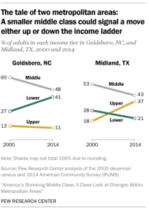 The tale of two metropolitan areas: A smaller middle class could signal a move either up or down the income ladder