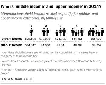 Who is ‘middle income’ and ‘upper income’ in 2014?