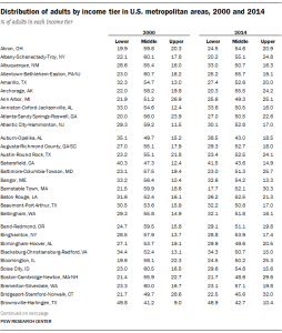 Distribution of adults by income tier in U.S. metropolitan areas, 2000 and 2014