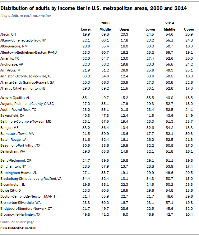 Distribution of adults by income tier in U.S. metropolitan areas, 2000 and 2014