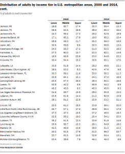 Distribution of adults by income tier in U.S. metropolitan areas, 2000 and 2014, cont.