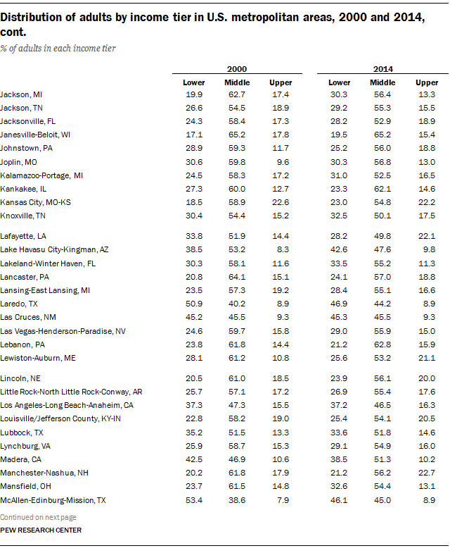 Distribution of adults by income tier in U.S. metropolitan areas, 2000 and 2014, cont.