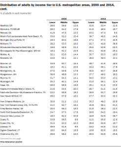Distribution of adults by income tier in U.S. metropolitan areas, 2000 and 2014, cont.