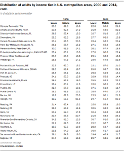Distribution of adults by income tier in U.S. metropolitan areas, 2000 and 2014, cont.