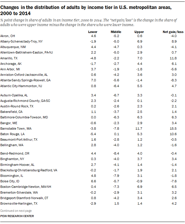 Changes in the distribution of adults by income tier in U.S. metropolitan areas, 2000 to 2014