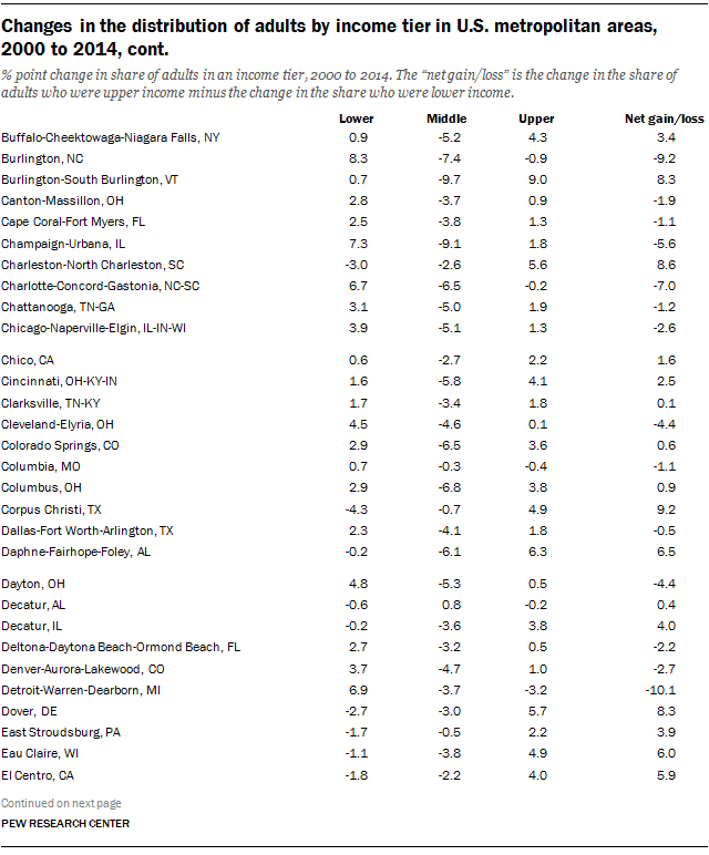 Changes in the distribution of adults by income tier in U.S. metropolitan areas, 2000 to 2014, cont.